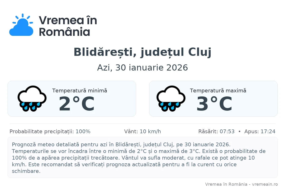 Vremea în Blidărești, județul Cluj - prognoză meteo cu temperaturi și șanse de precipitații