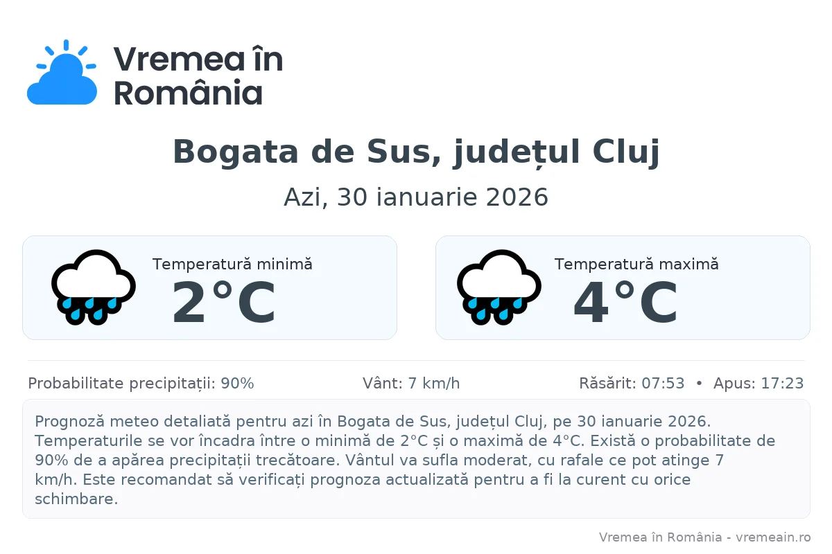 Vremea în Bogata de Sus, județul Cluj - prognoză meteo cu temperaturi și șanse de precipitații