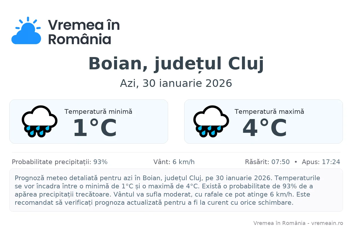Vremea în Boian, județul Cluj - prognoză meteo cu temperaturi și șanse de precipitații