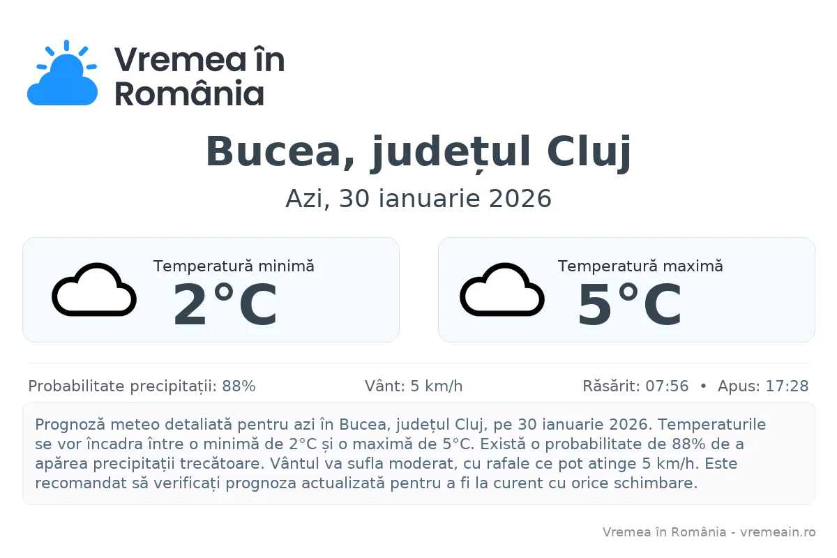 Vremea în Bucea, județul Cluj - prognoză meteo cu temperaturi și șanse de precipitații
