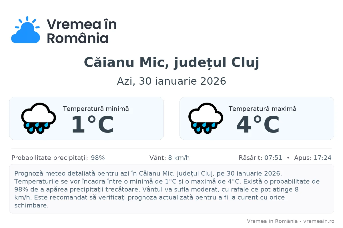 Vremea în Căianu Mic, județul Cluj - prognoză meteo cu temperaturi și șanse de precipitații