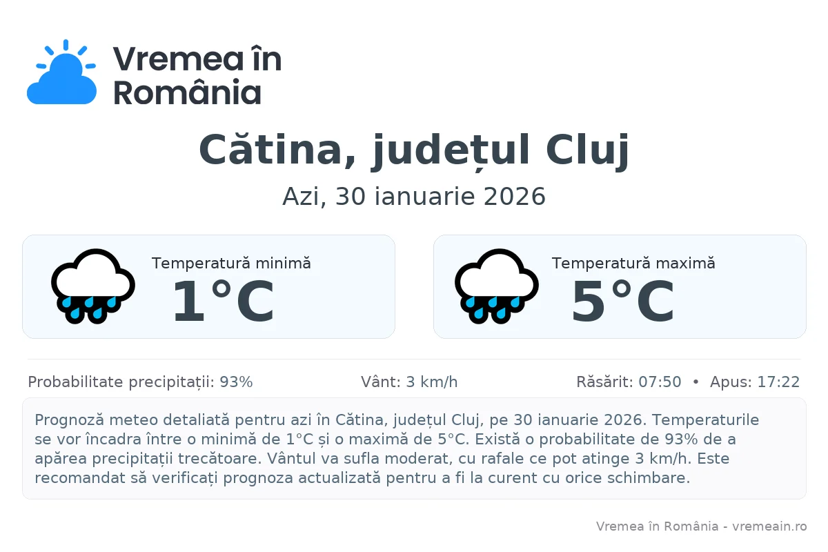 Vremea în Cătina, județul Cluj - prognoză meteo cu temperaturi și șanse de precipitații