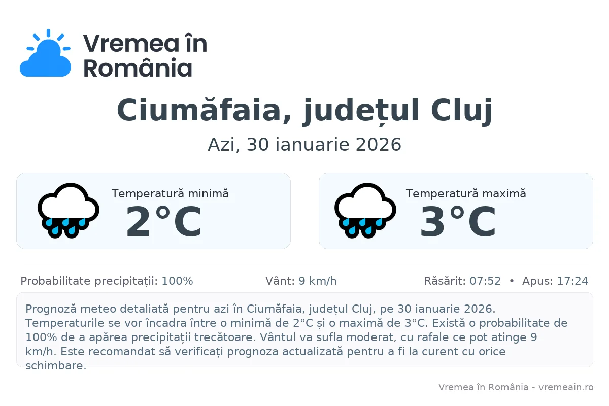 Vremea în Ciumăfaia, județul Cluj - prognoză meteo cu temperaturi și șanse de precipitații