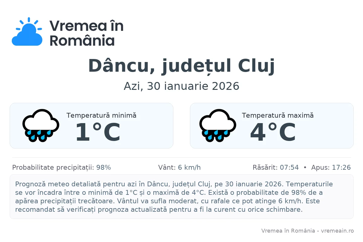Vremea în Dâncu, județul Cluj - prognoză meteo cu temperaturi și șanse de precipitații
