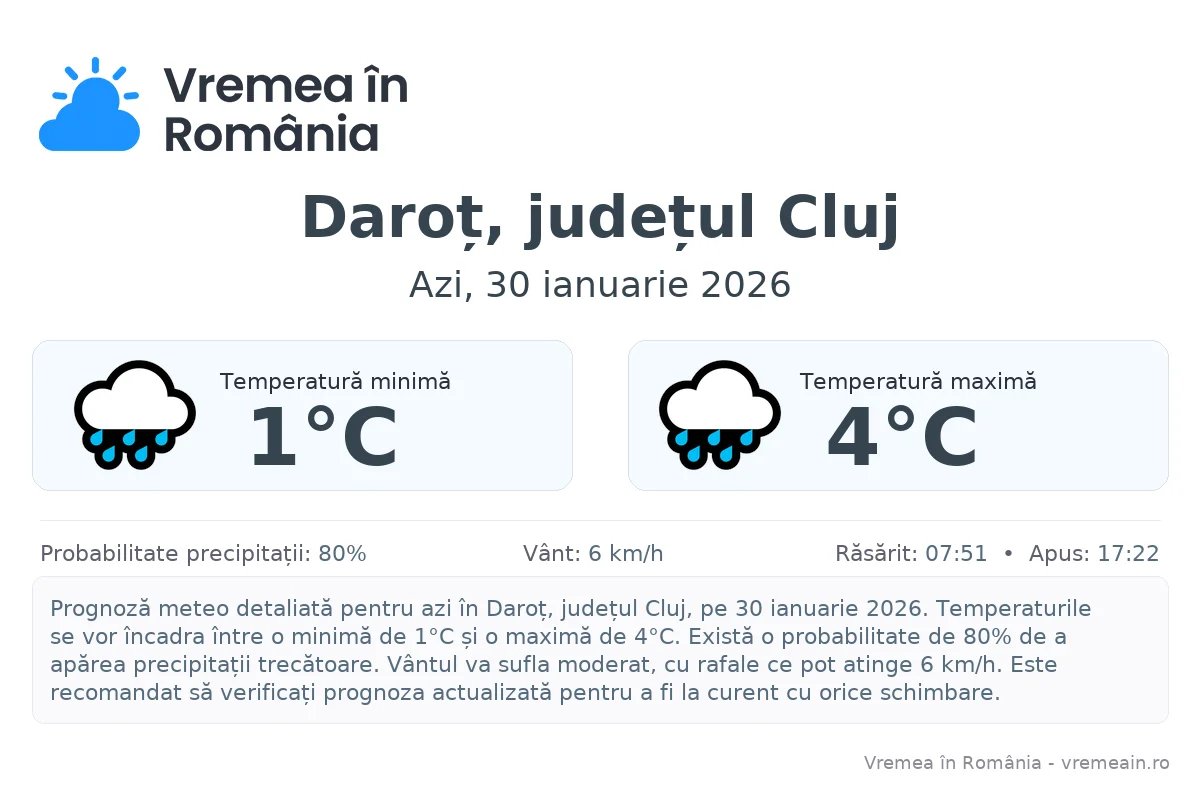 Vremea în Daroț, județul Cluj - prognoză meteo cu temperaturi și șanse de precipitații