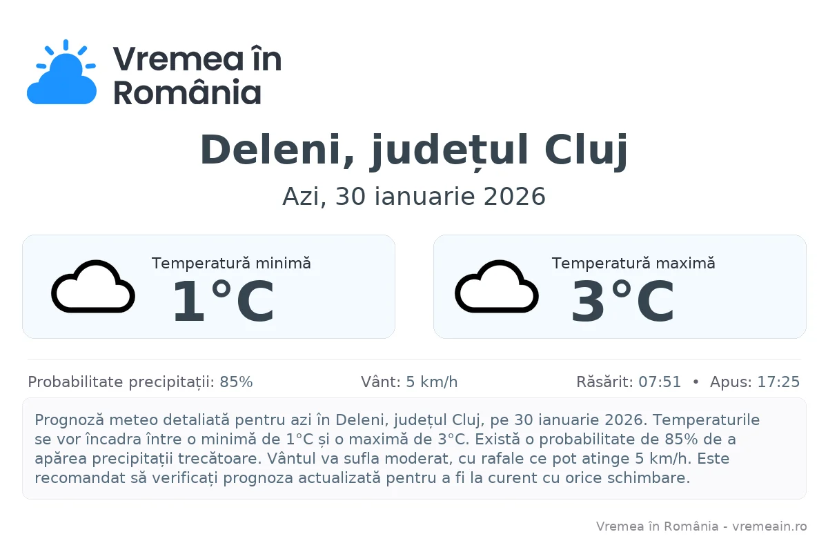 Vremea în Deleni, județul Cluj - prognoză meteo cu temperaturi și șanse de precipitații