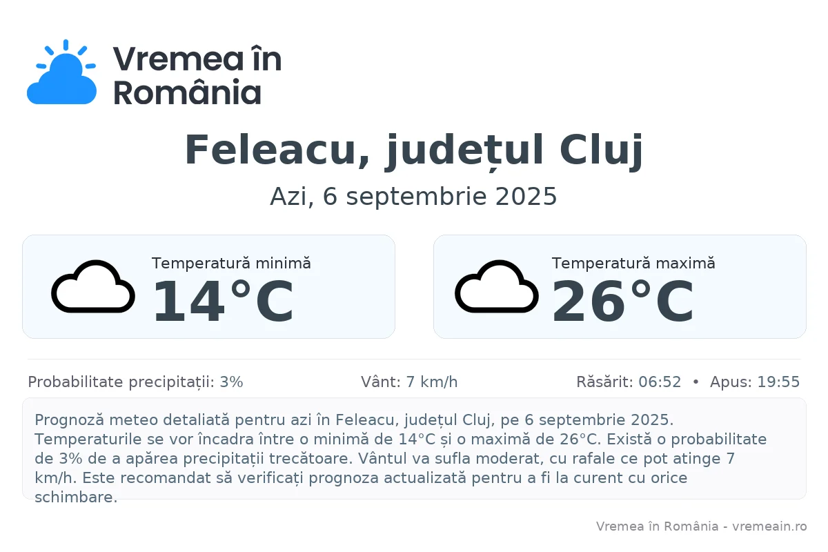 Vremea în Feleacu, județul Cluj - prognoză meteo cu temperaturi și șanse de precipitații