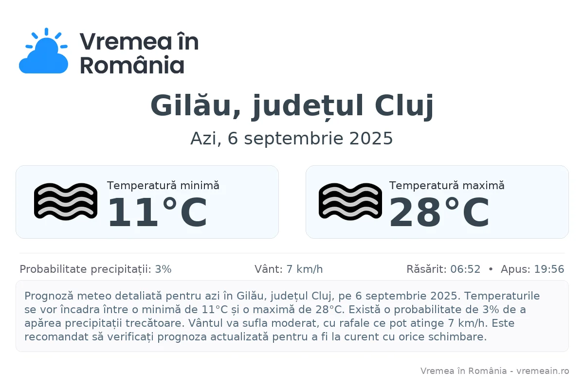 Vremea în Gilău, județul Cluj - prognoză meteo cu temperaturi și șanse de precipitații