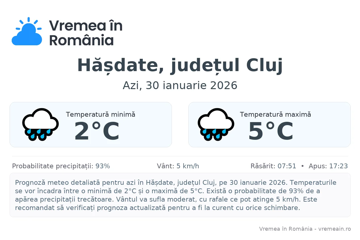 Vremea în Hășdate, județul Cluj - prognoză meteo cu temperaturi și șanse de precipitații