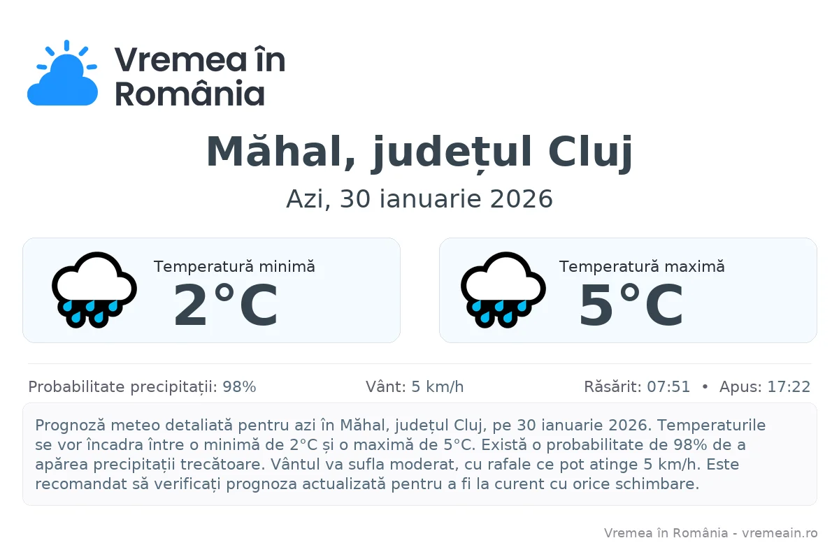 Vremea în Măhal, județul Cluj - prognoză meteo cu temperaturi și șanse de precipitații