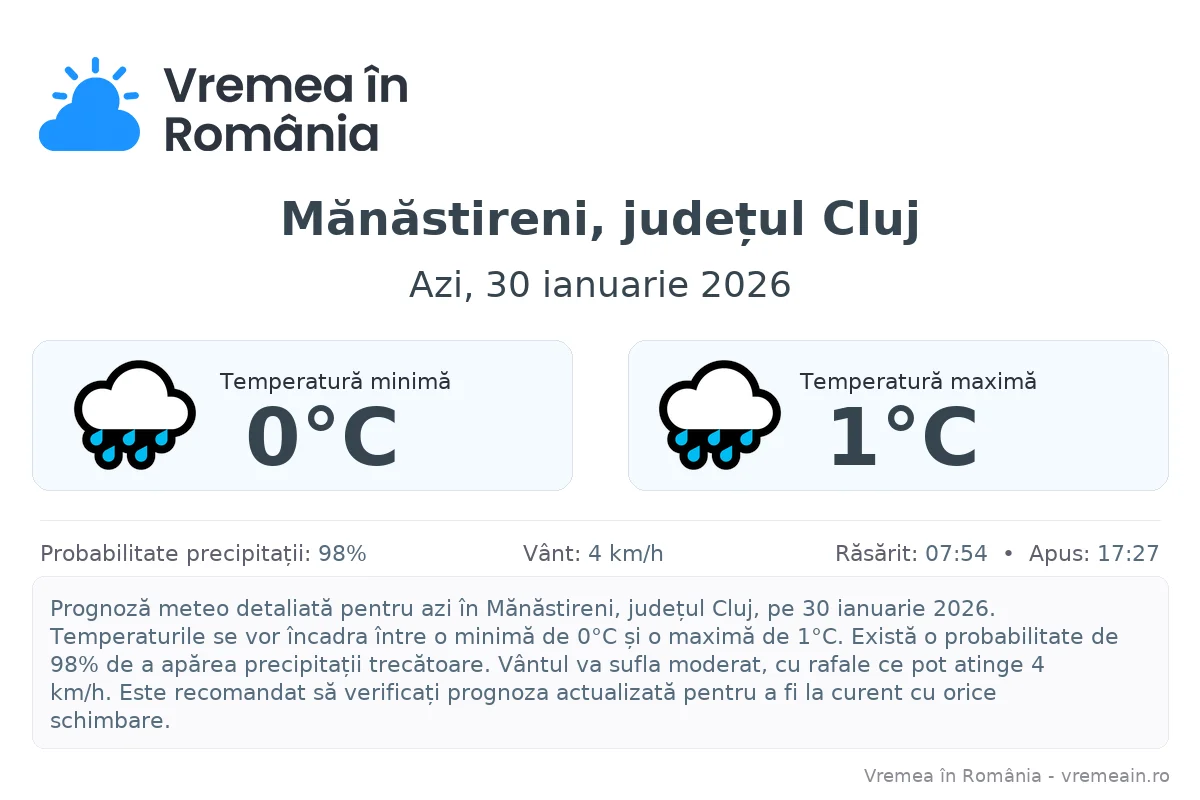 Vremea în Mănăstireni, județul Cluj - prognoză meteo cu temperaturi și șanse de precipitații