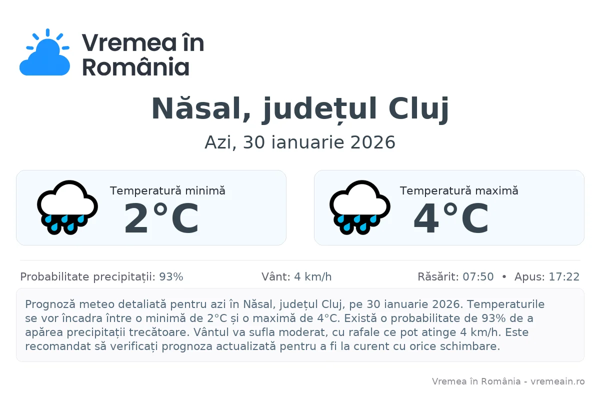 Vremea în Năsal, județul Cluj - prognoză meteo cu temperaturi și șanse de precipitații