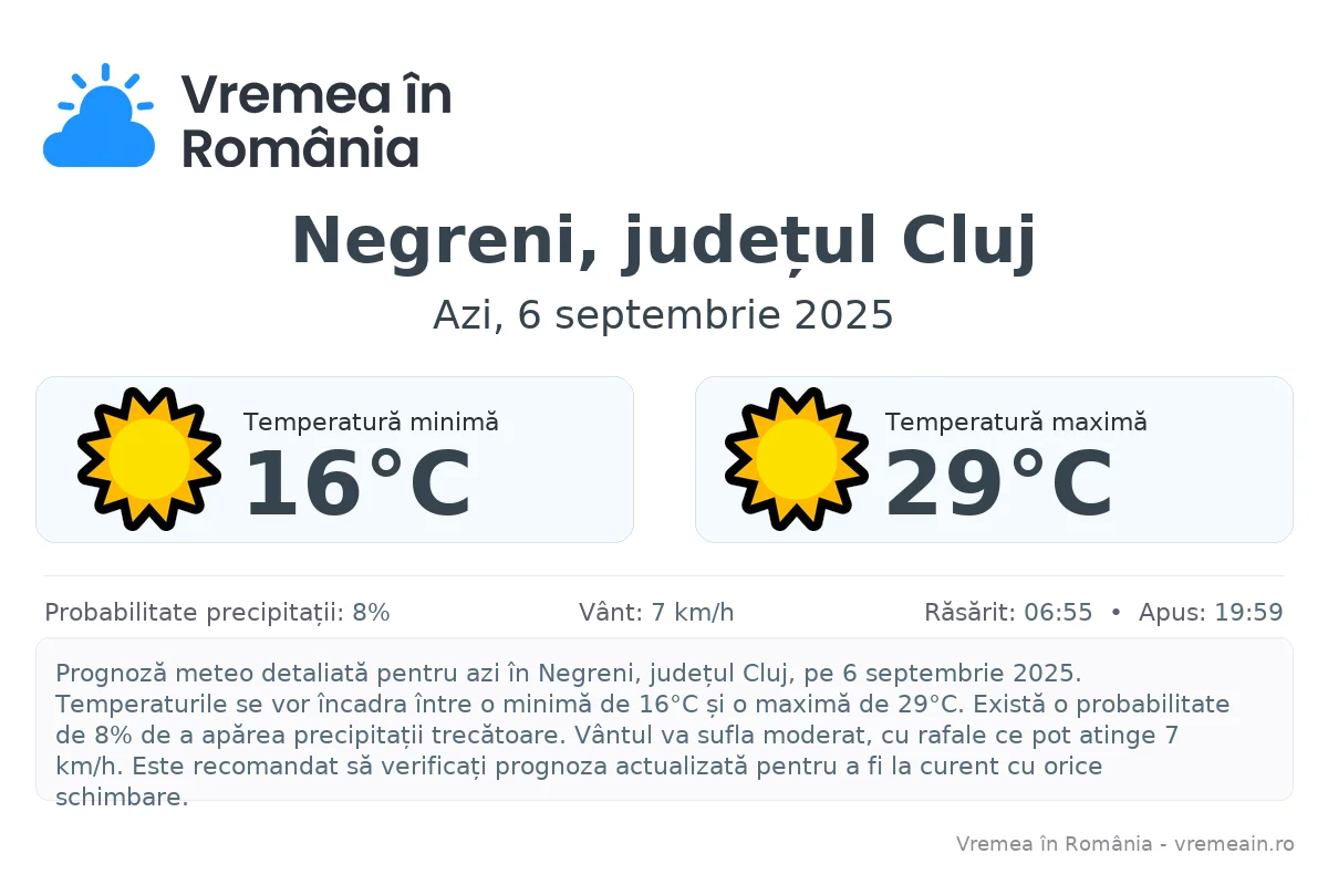 Vremea în Negreni, județul Cluj - prognoză meteo cu temperaturi și șanse de precipitații