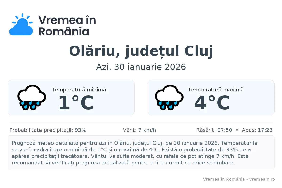 Vremea în Olăriu, județul Cluj - prognoză meteo cu temperaturi și șanse de precipitații