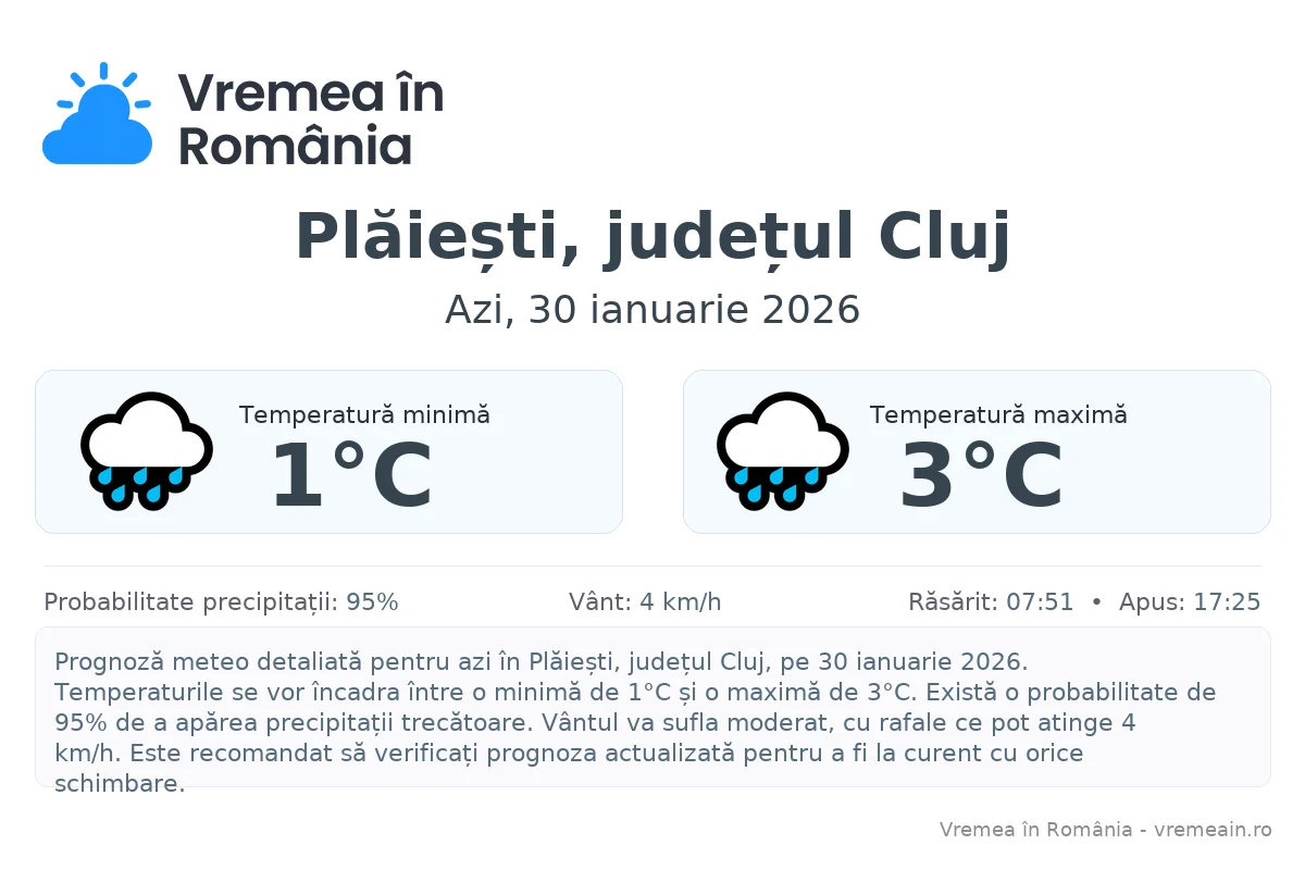 Vremea în Plăiești, județul Cluj - prognoză meteo cu temperaturi și șanse de precipitații