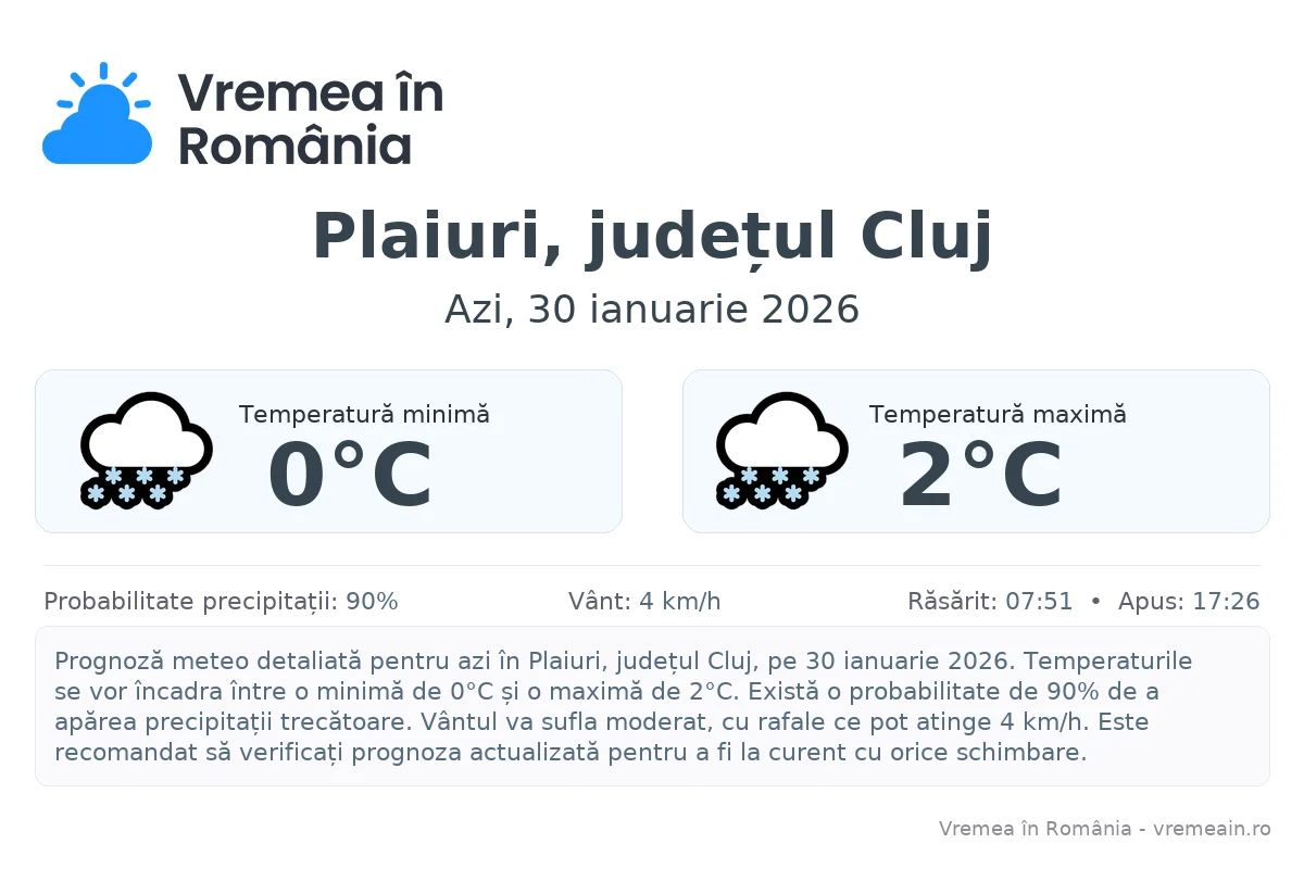 Vremea în Plaiuri, județul Cluj - prognoză meteo cu temperaturi și șanse de precipitații