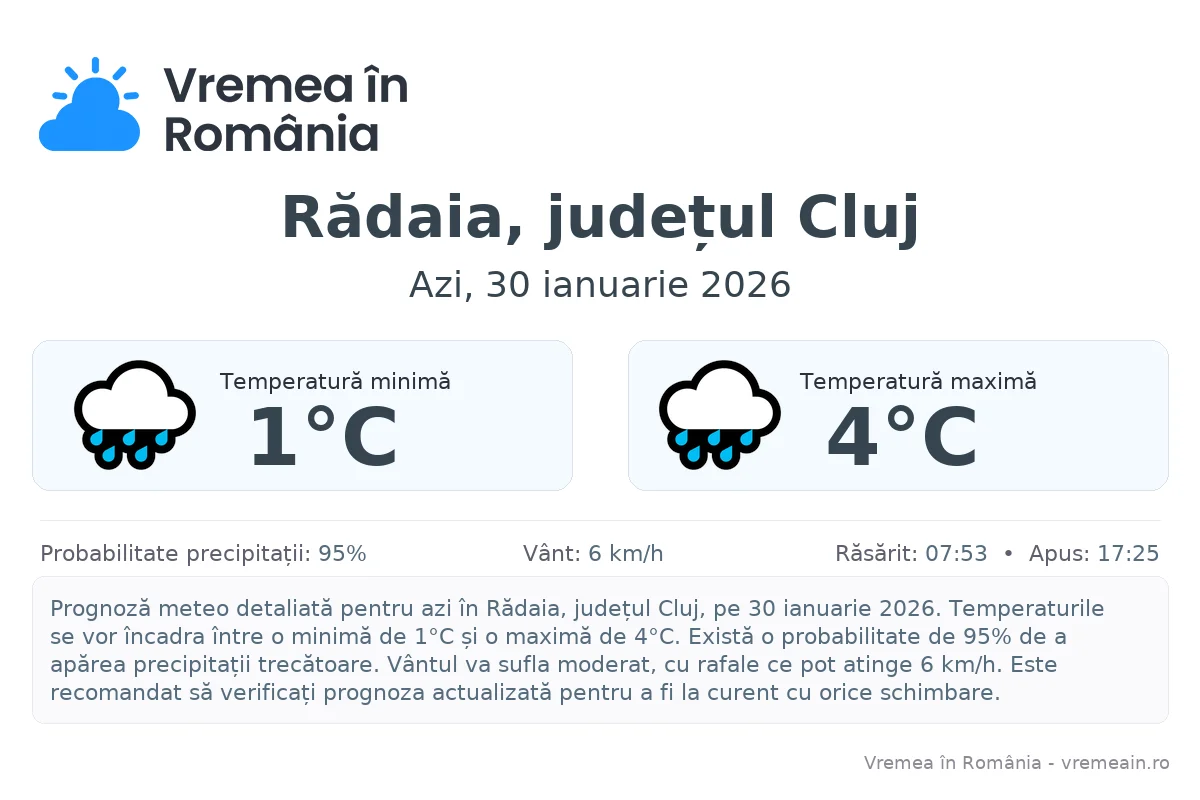 Vremea în Rădaia, județul Cluj - prognoză meteo cu temperaturi și șanse de precipitații