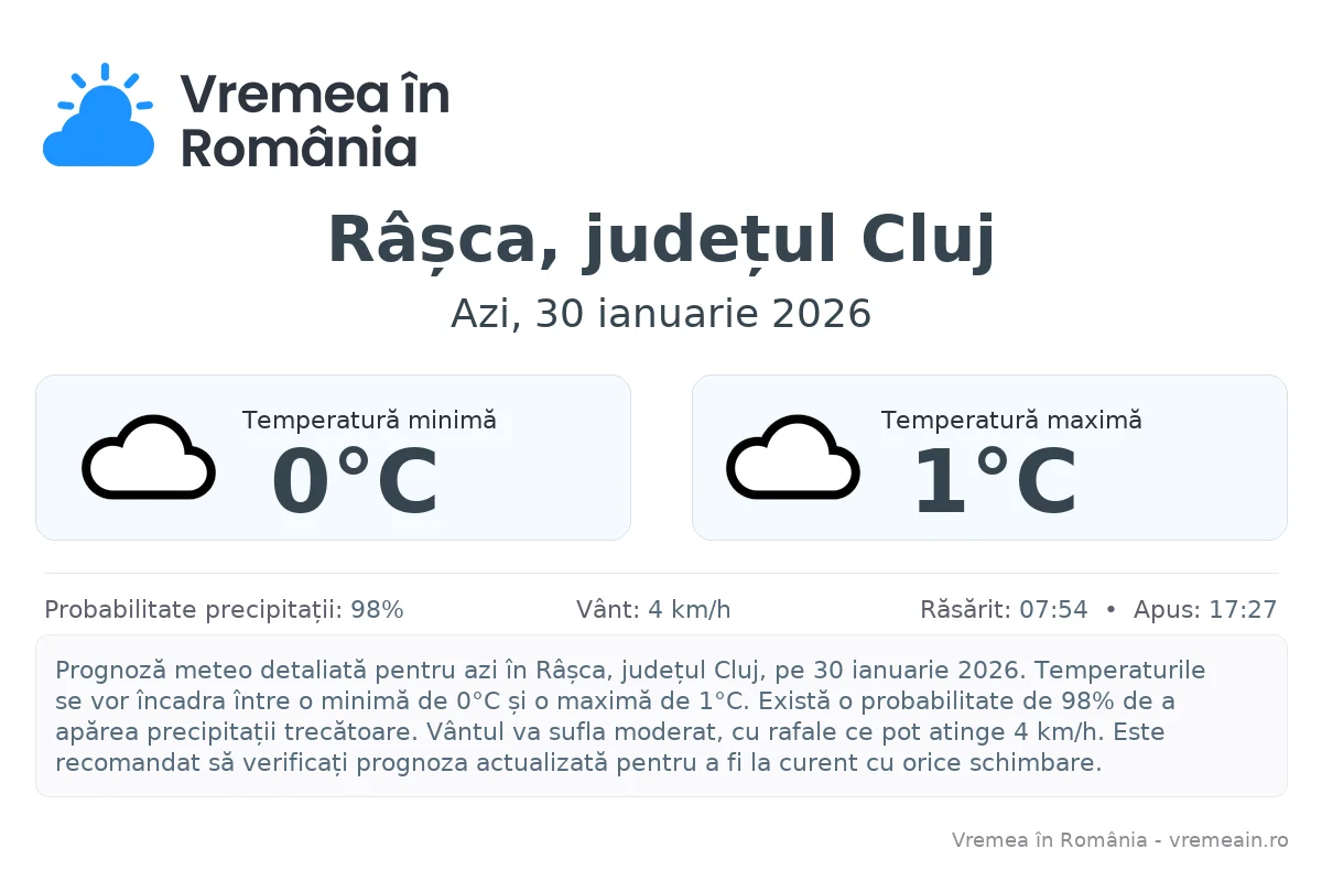 Vremea în Râșca, județul Cluj - prognoză meteo cu temperaturi și șanse de precipitații