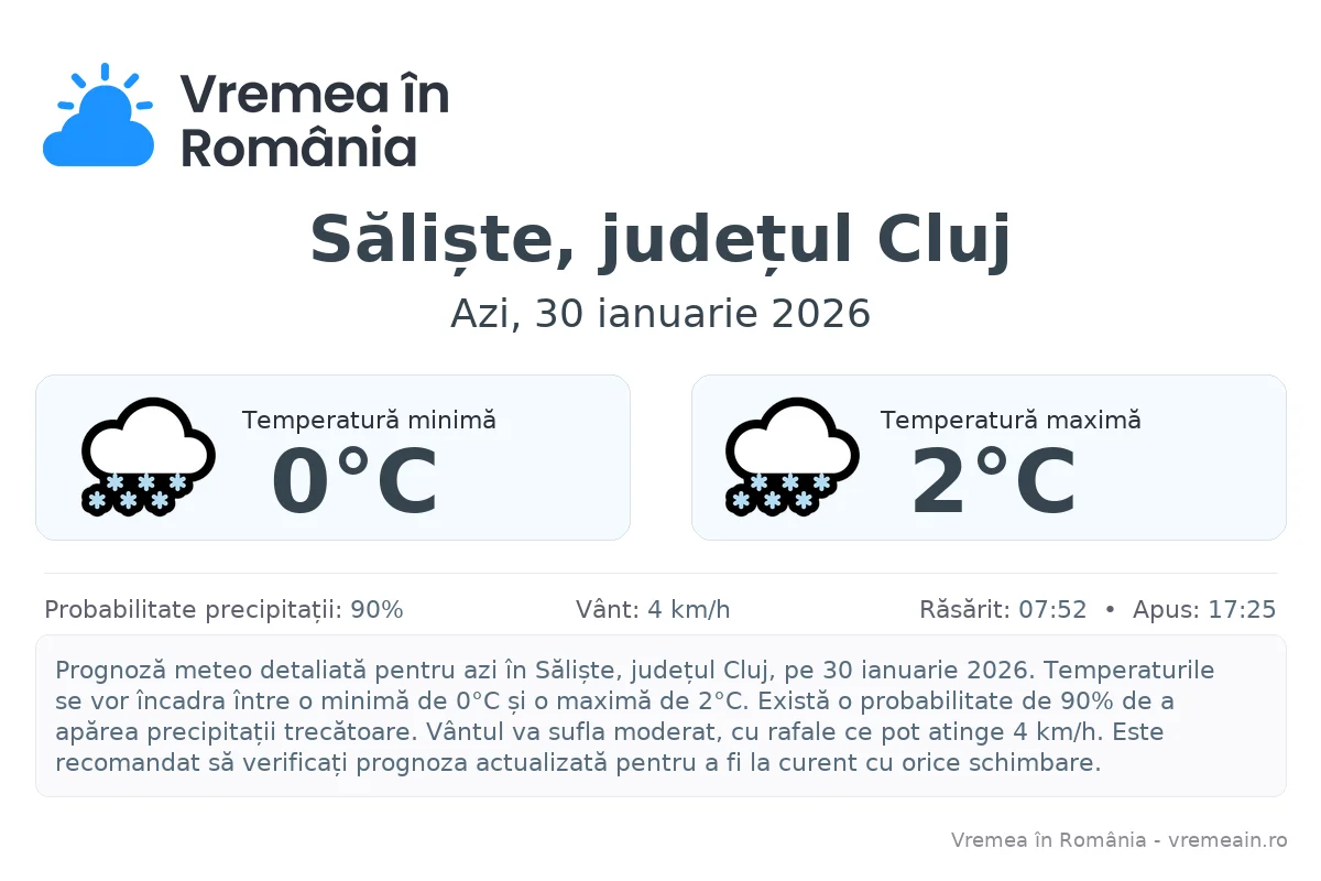 Vremea în Săliște, județul Cluj - prognoză meteo cu temperaturi și șanse de precipitații