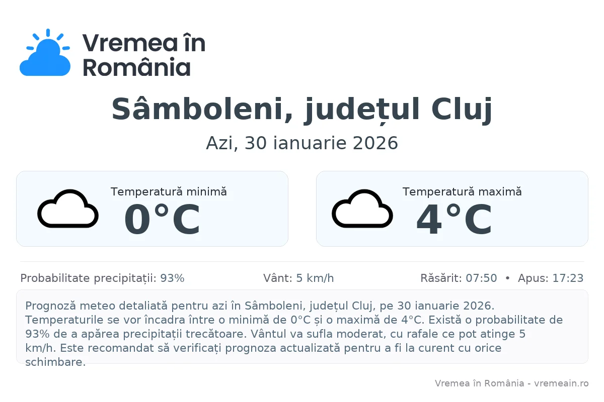 Vremea în Sâmboleni, județul Cluj - prognoză meteo cu temperaturi și șanse de precipitații
