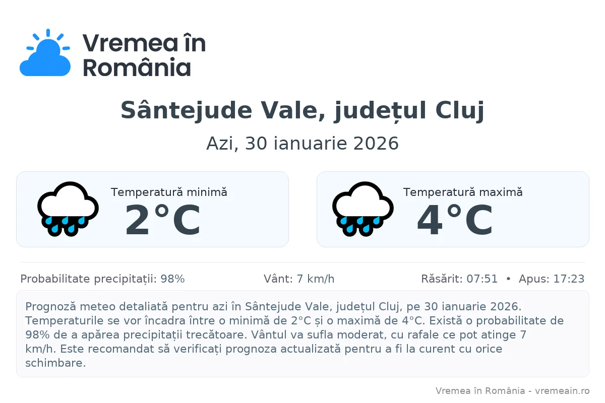 Vremea în Sântejude Vale, județul Cluj - prognoză meteo cu temperaturi și șanse de precipitații