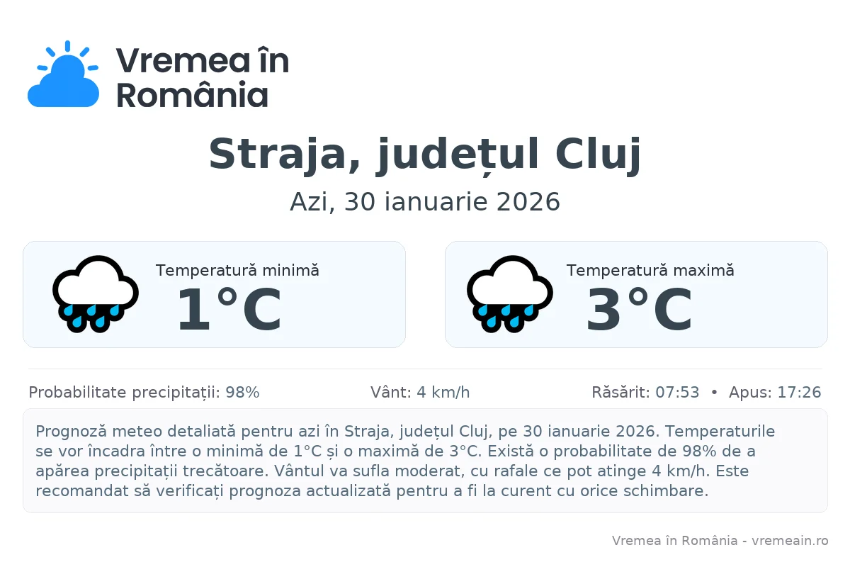 Vremea în Straja, județul Cluj - prognoză meteo cu temperaturi și șanse de precipitații