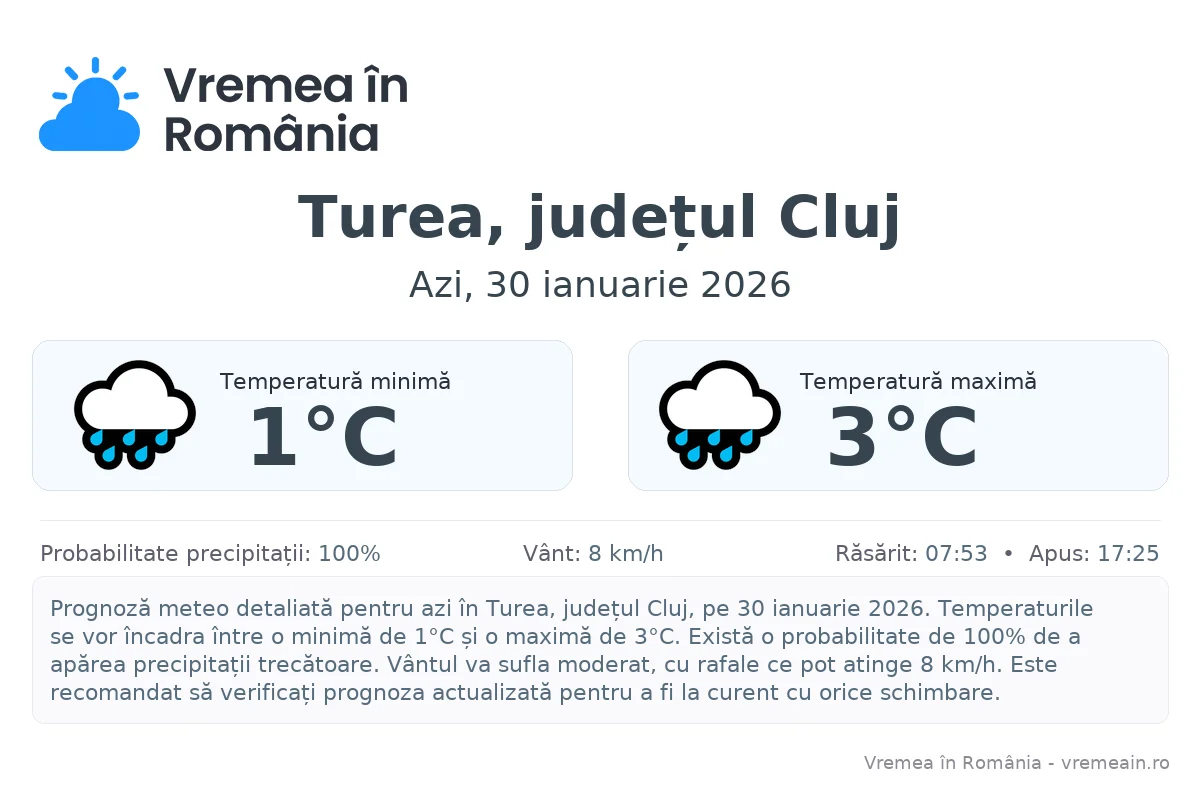 Vremea în Turea, județul Cluj - prognoză meteo cu temperaturi și șanse de precipitații