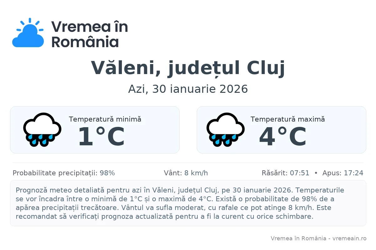 Vremea în Văleni, județul Cluj - prognoză meteo cu temperaturi și șanse de precipitații