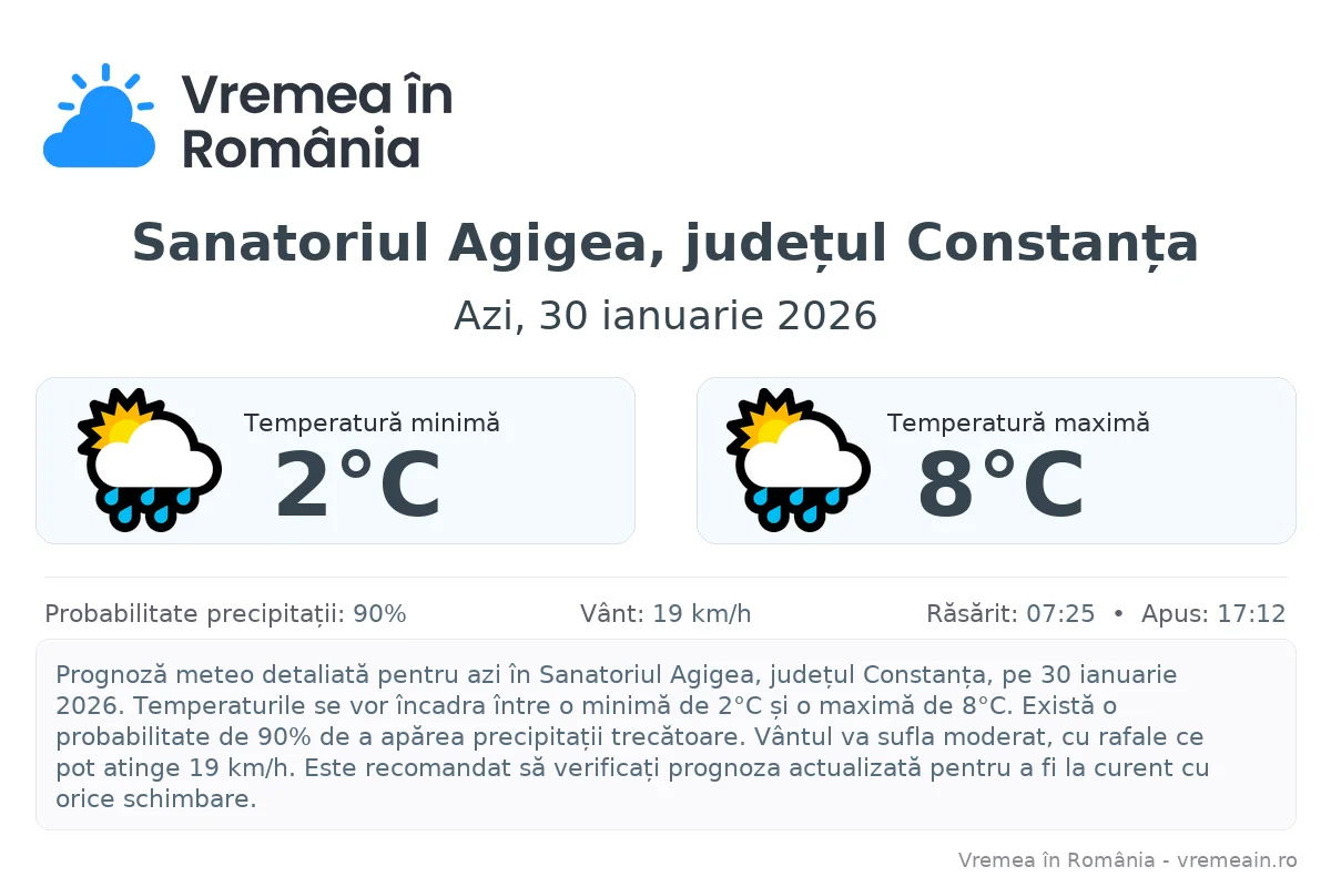 Vremea în Sanatoriul Agigea, județul Constanța - prognoză meteo cu temperaturi și șanse de precipitații