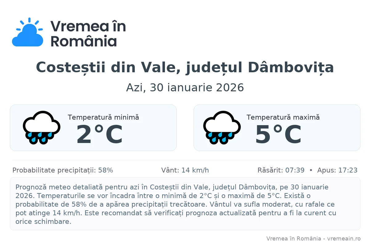 Vremea în Costeștii din Vale, județul Dâmbovița - prognoză meteo cu temperaturi și șanse de precipitații