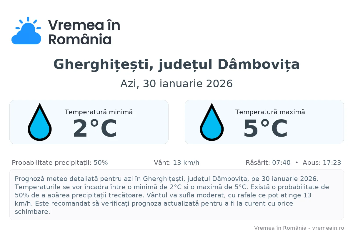 Vremea în Gherghițești, județul Dâmbovița - prognoză meteo cu temperaturi și șanse de precipitații