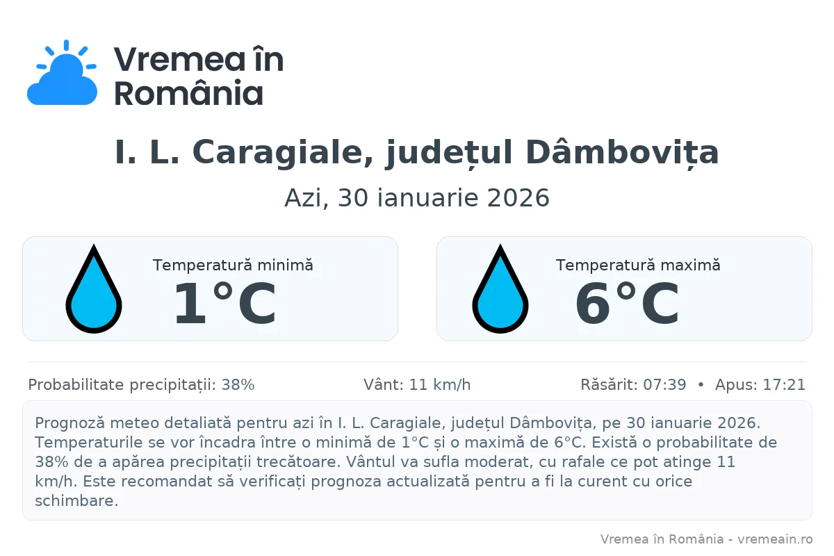 Vremea în I. L. Caragiale, județul Dâmbovița - prognoză meteo cu temperaturi și șanse de precipitații
