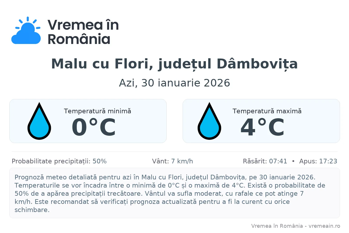 Vremea în Malu cu Flori, județul Dâmbovița - prognoză meteo cu temperaturi și șanse de precipitații