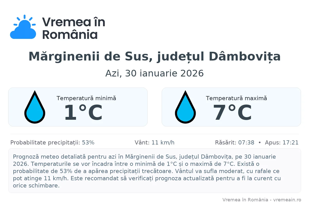 Vremea în Mărginenii de Sus, județul Dâmbovița - prognoză meteo cu temperaturi și șanse de precipitații
