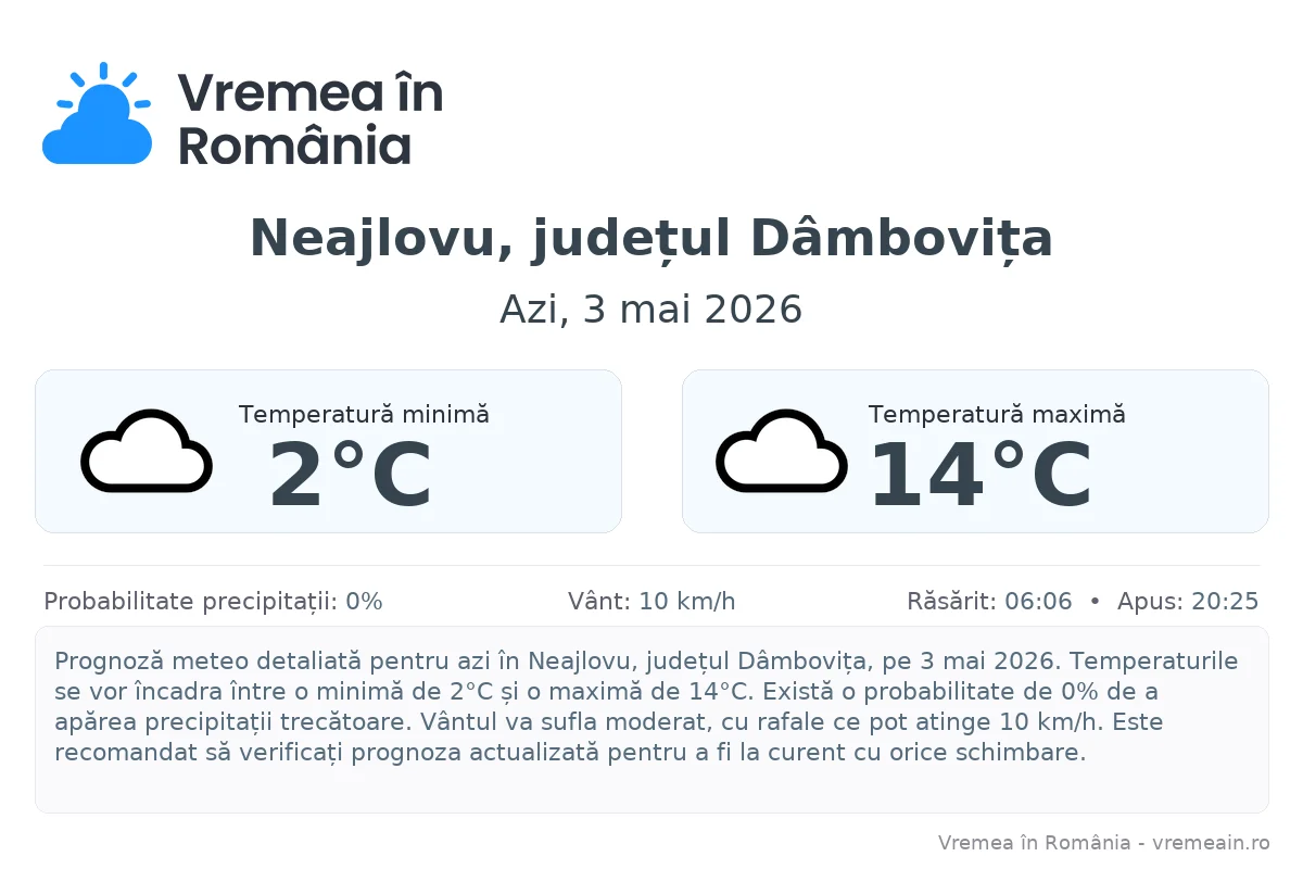 Vremea în Neajlovu, județul Dâmbovița - prognoză meteo cu temperaturi și șanse de precipitații