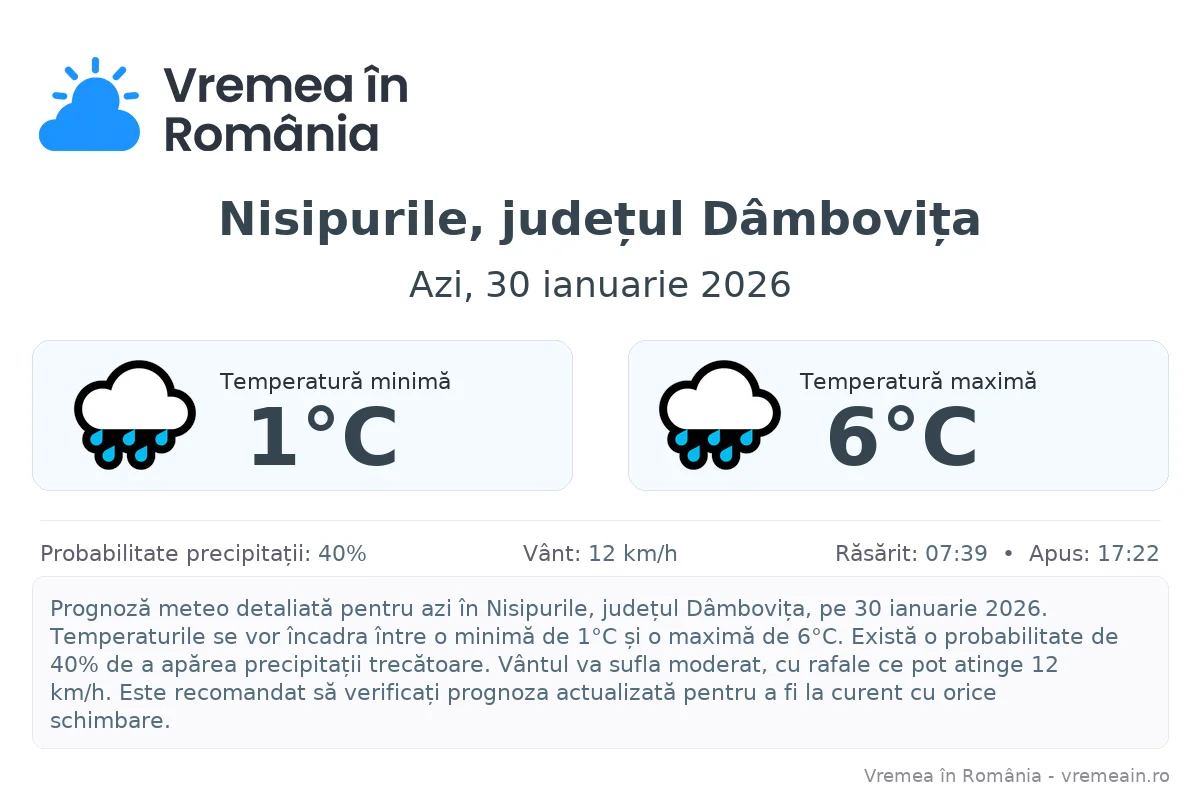Vremea în Nisipurile, județul Dâmbovița - prognoză meteo cu temperaturi și șanse de precipitații