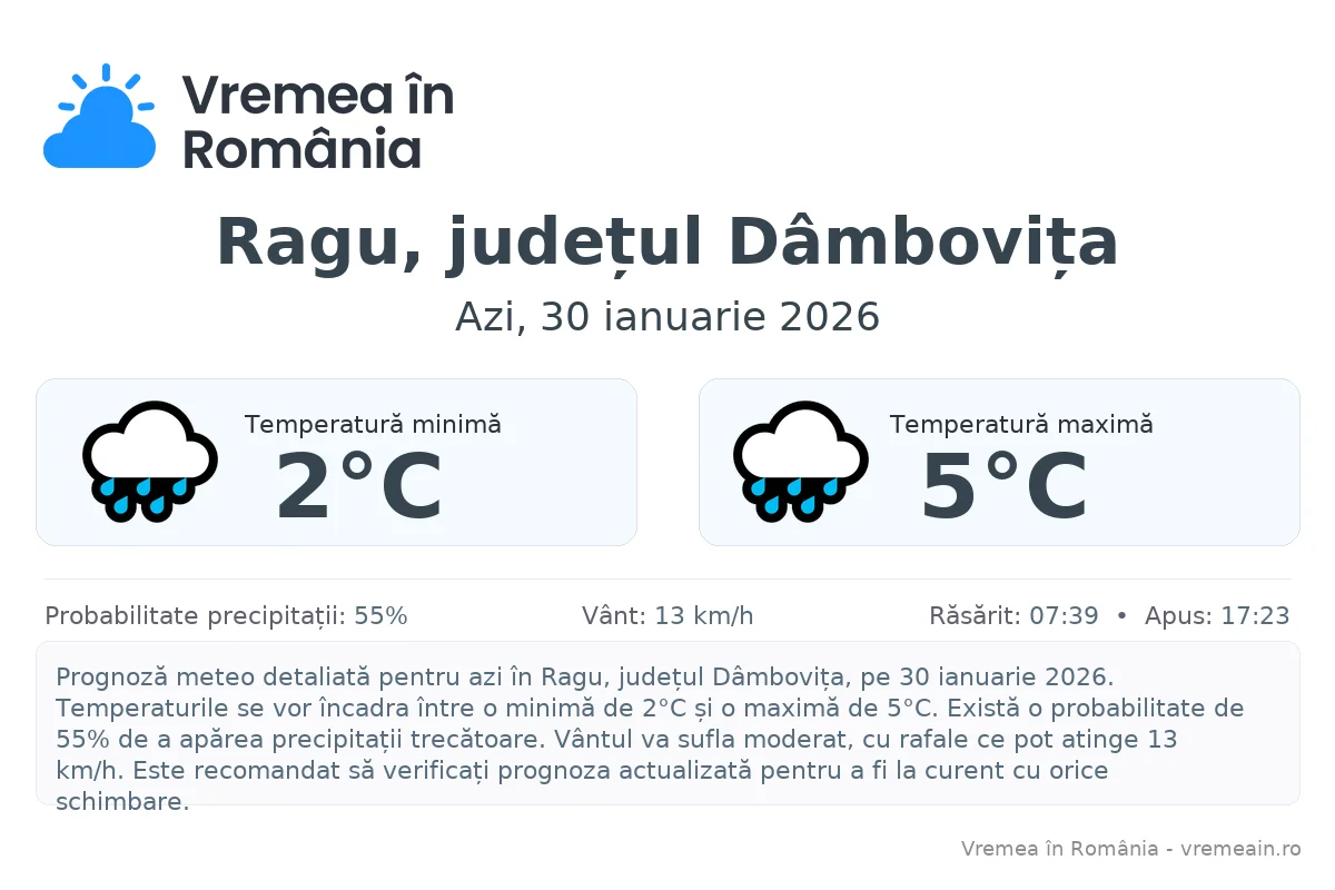 Vremea în Ragu, județul Dâmbovița - prognoză meteo cu temperaturi și șanse de precipitații