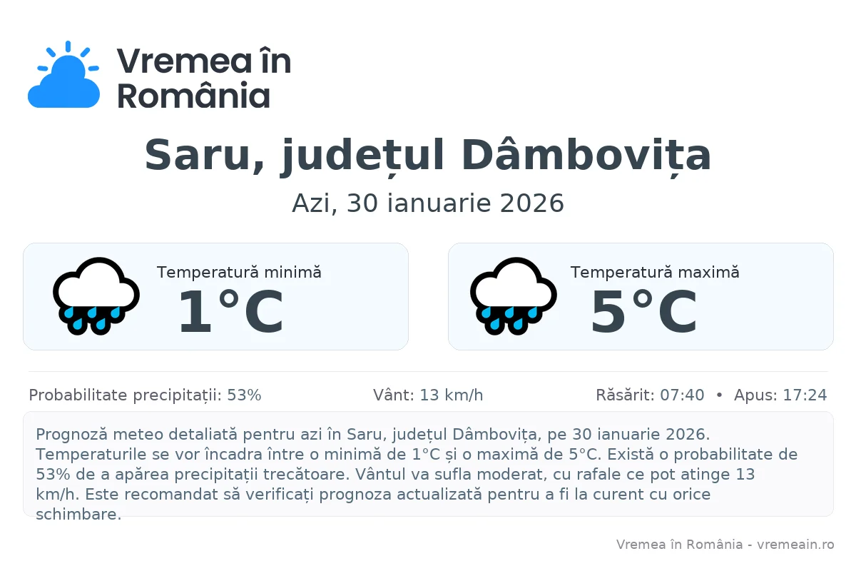 Vremea în Saru, județul Dâmbovița - prognoză meteo cu temperaturi și șanse de precipitații
