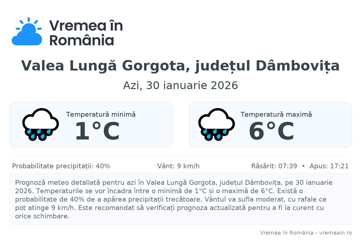 Vremea în Valea Lungă Gorgota, județul Dâmbovița - prognoză meteo cu temperaturi și șanse de precipitații