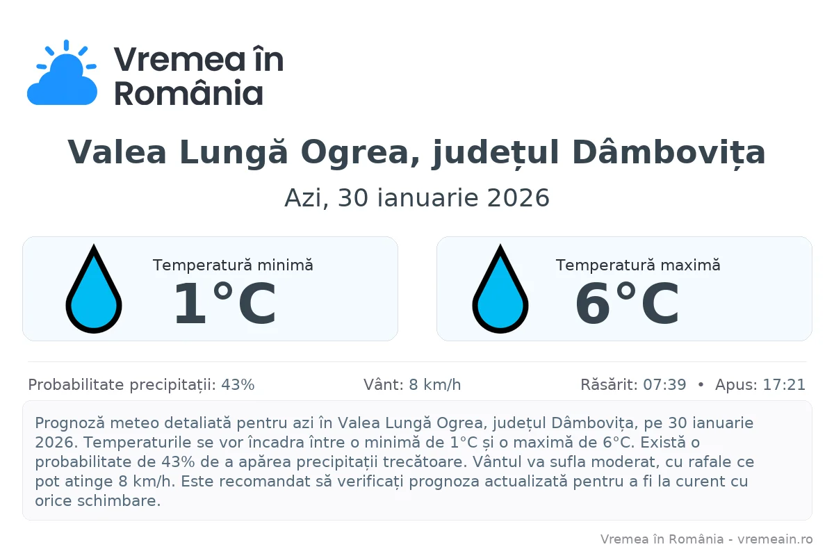 Vremea în Valea Lungă Ogrea, județul Dâmbovița - prognoză meteo cu temperaturi și șanse de precipitații