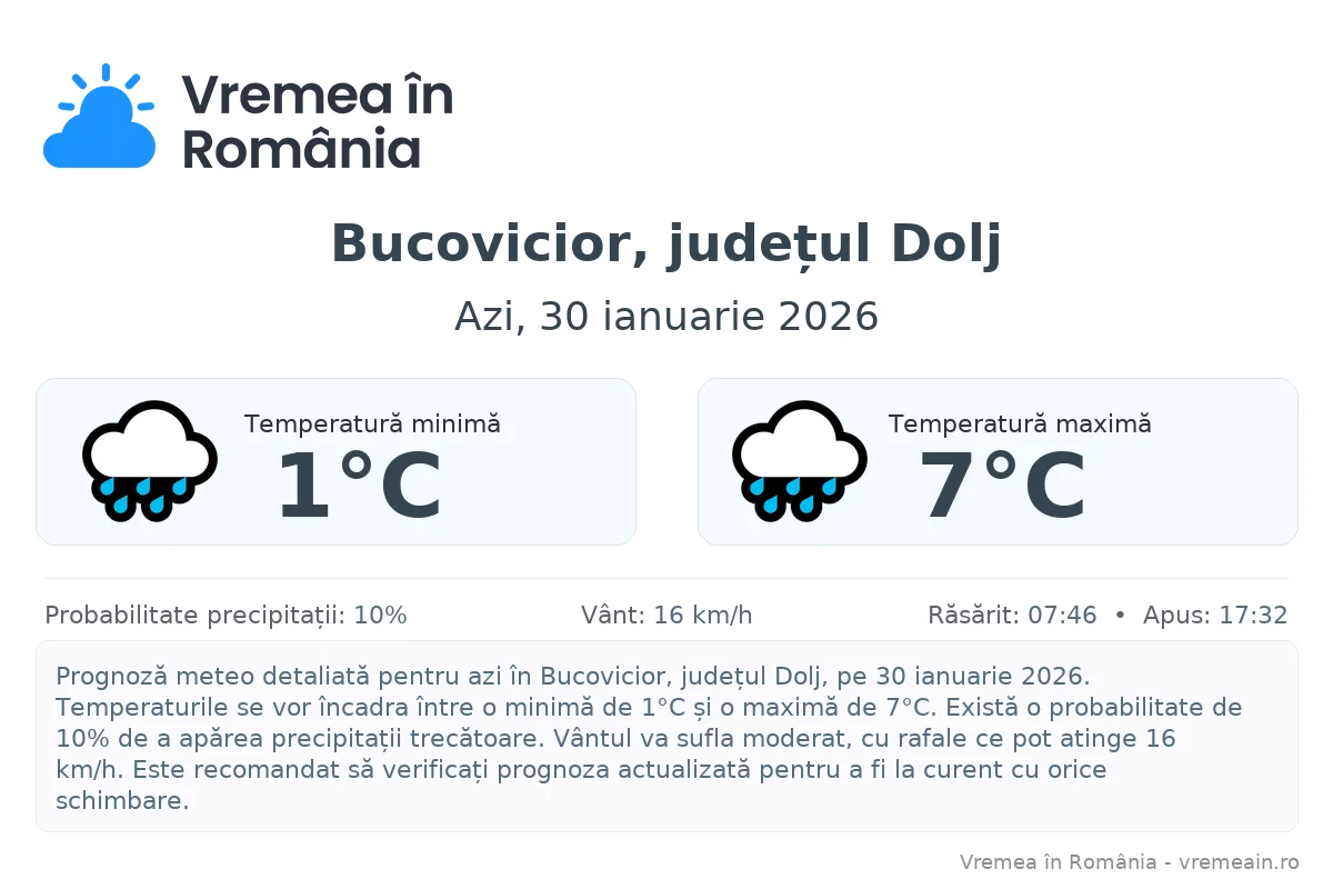 Vremea în Bucovicior, județul Dolj - prognoză meteo cu temperaturi și șanse de precipitații