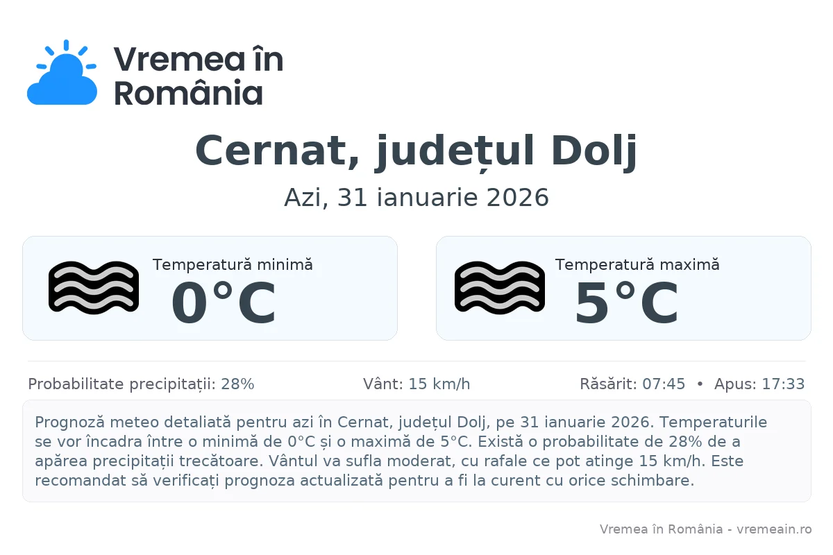 Vremea în Cernat, județul Dolj - prognoză meteo cu temperaturi și șanse de precipitații