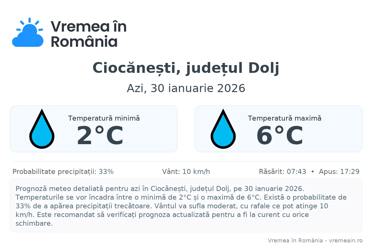 Vremea în Ciocănești, județul Dolj - prognoză meteo cu temperaturi și șanse de precipitații