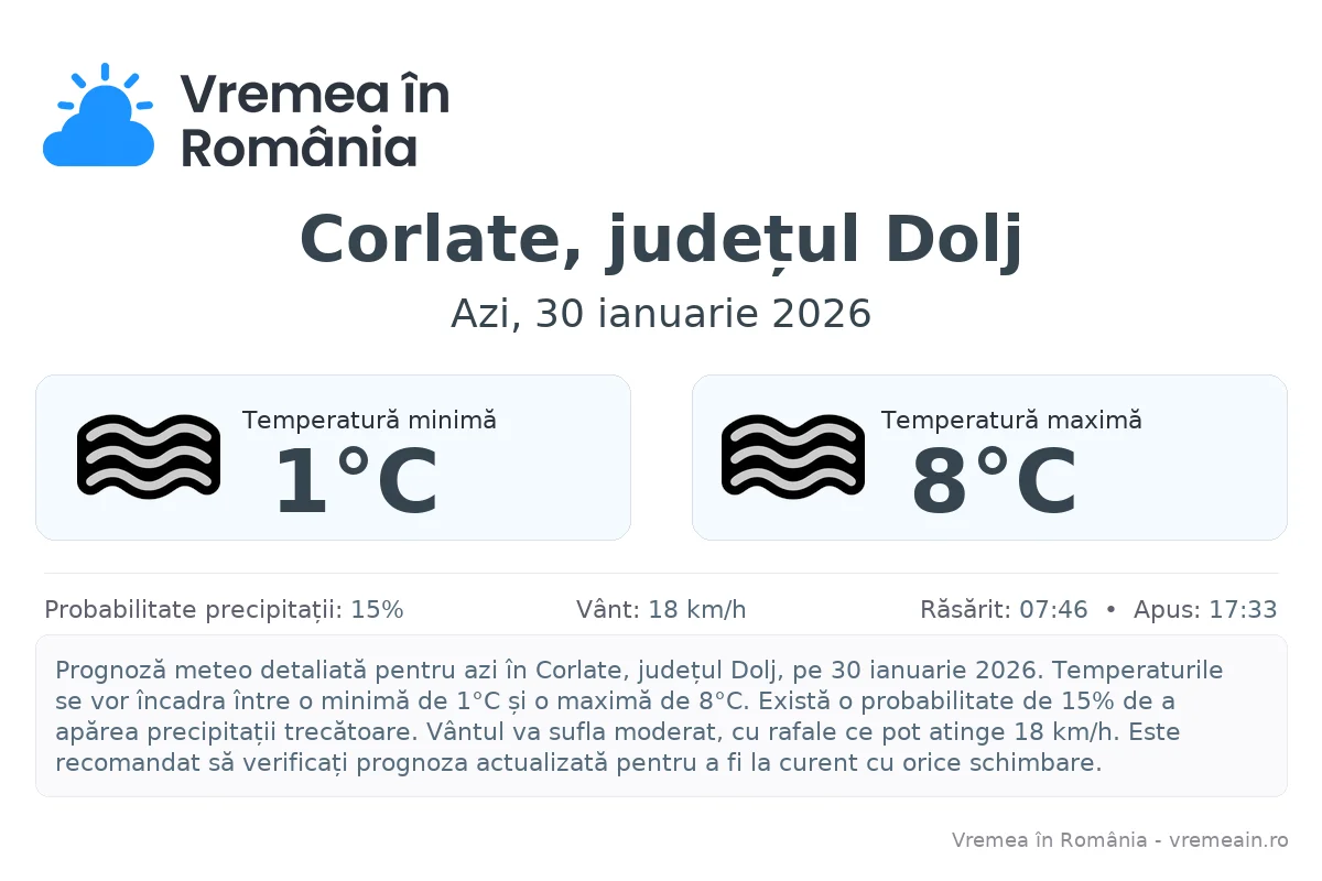 Vremea în Corlate, județul Dolj - prognoză meteo cu temperaturi și șanse de precipitații