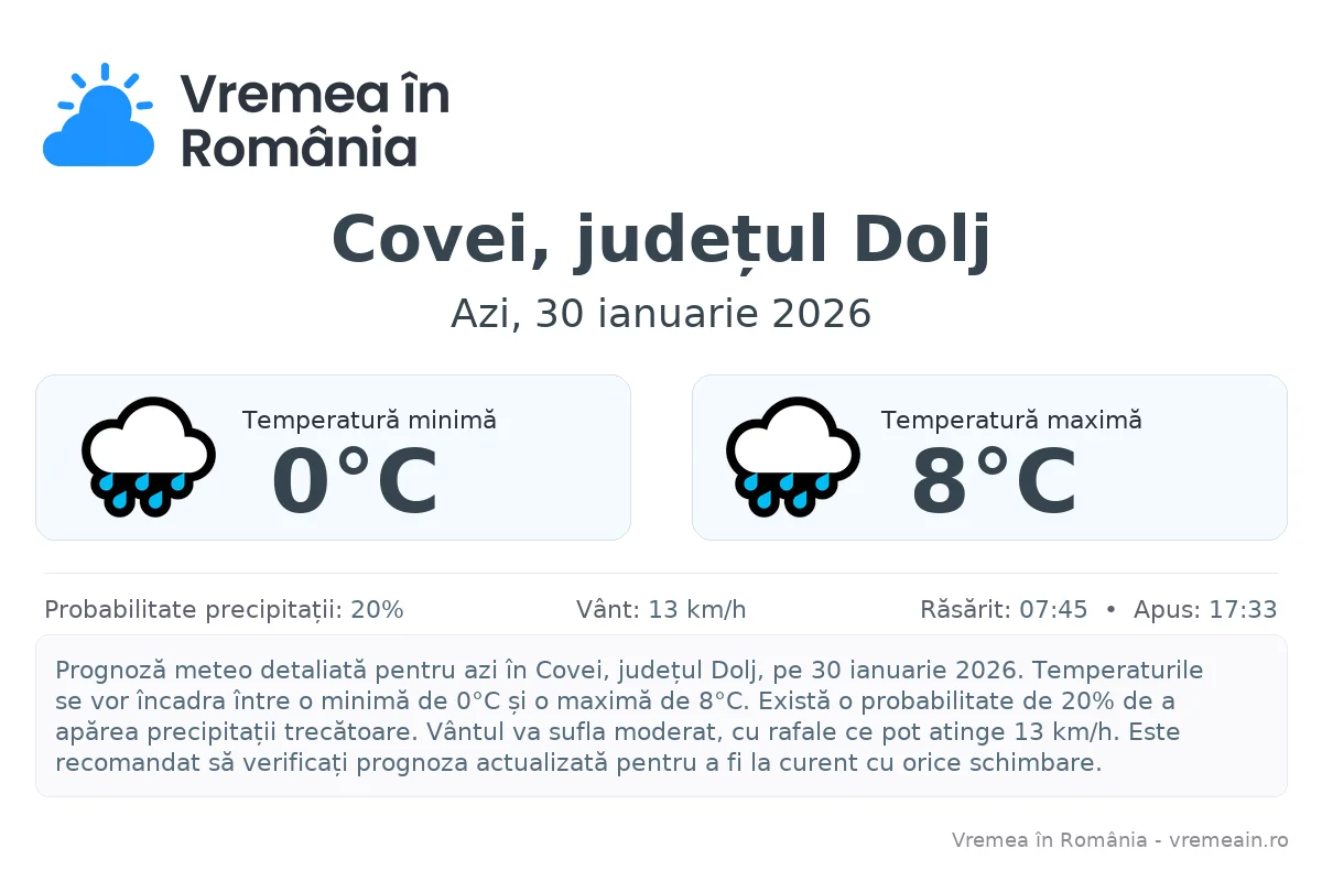 Vremea în Covei, județul Dolj - prognoză meteo cu temperaturi și șanse de precipitații