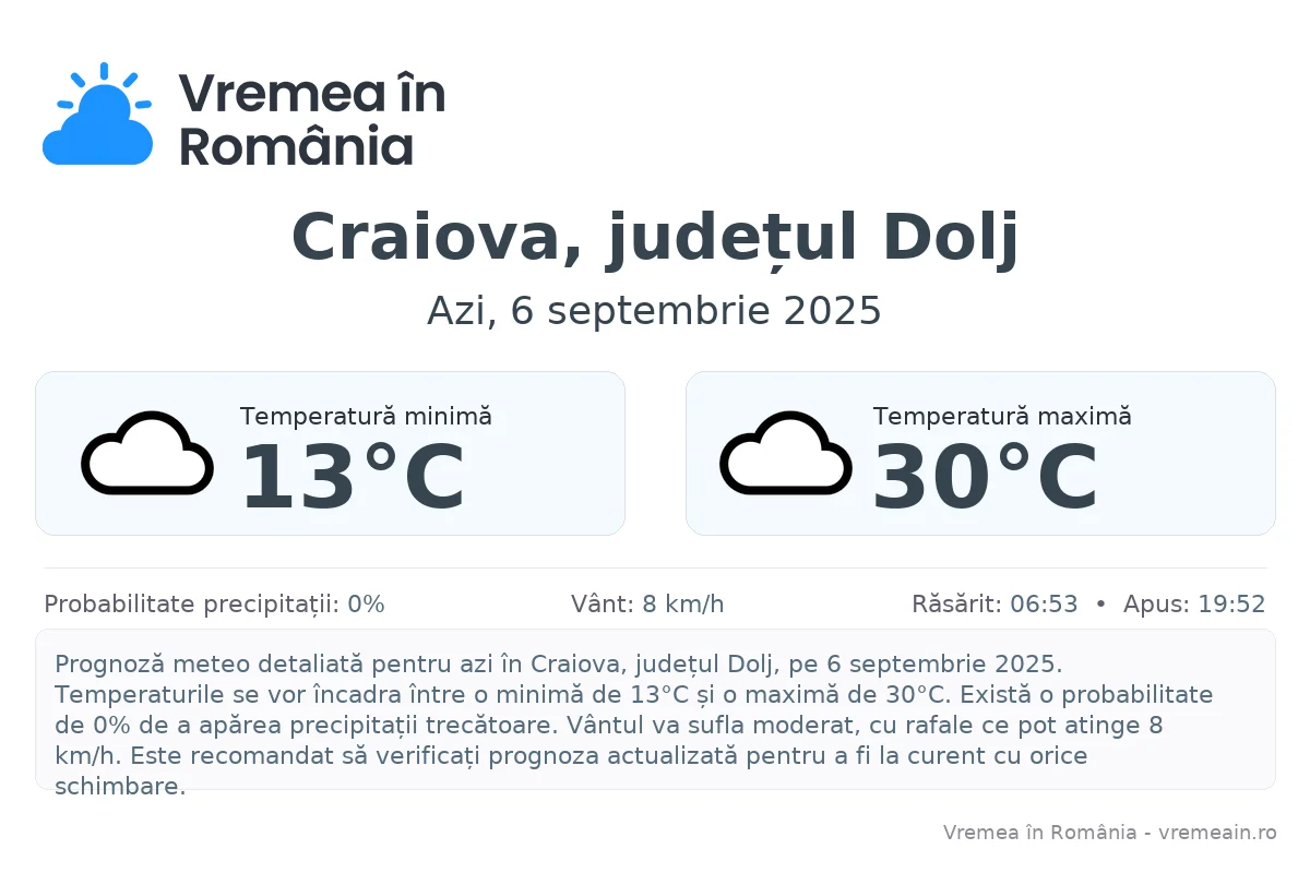 Vremea în Craiova, județul Dolj - prognoză meteo cu temperaturi și șanse de precipitații