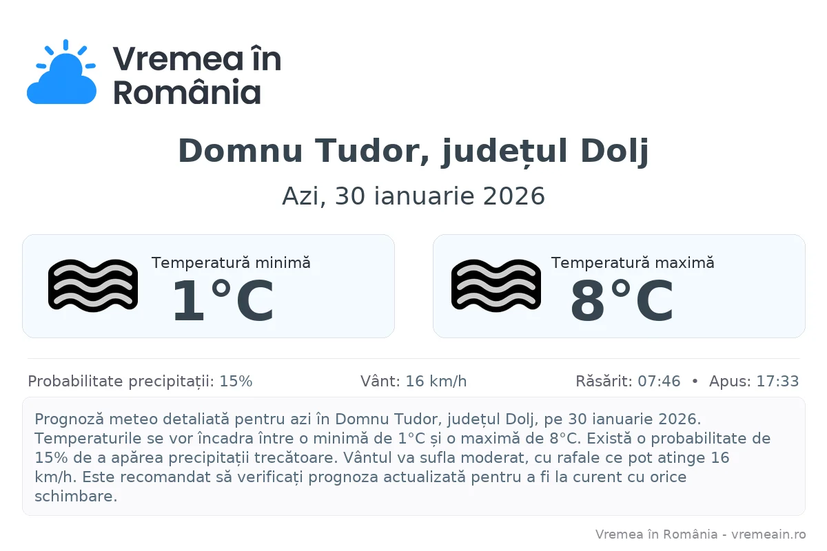 Vremea în Domnu Tudor, județul Dolj - prognoză meteo cu temperaturi și șanse de precipitații