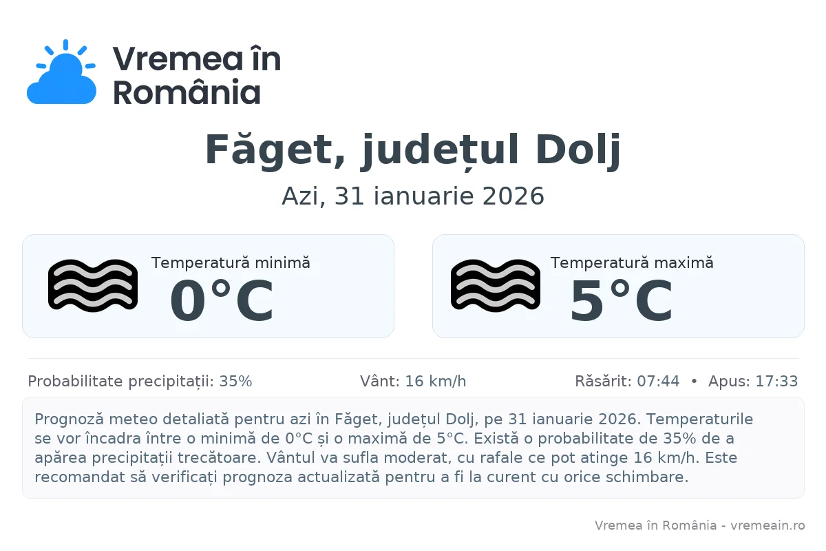 Vremea în Făget, județul Dolj - prognoză meteo cu temperaturi și șanse de precipitații