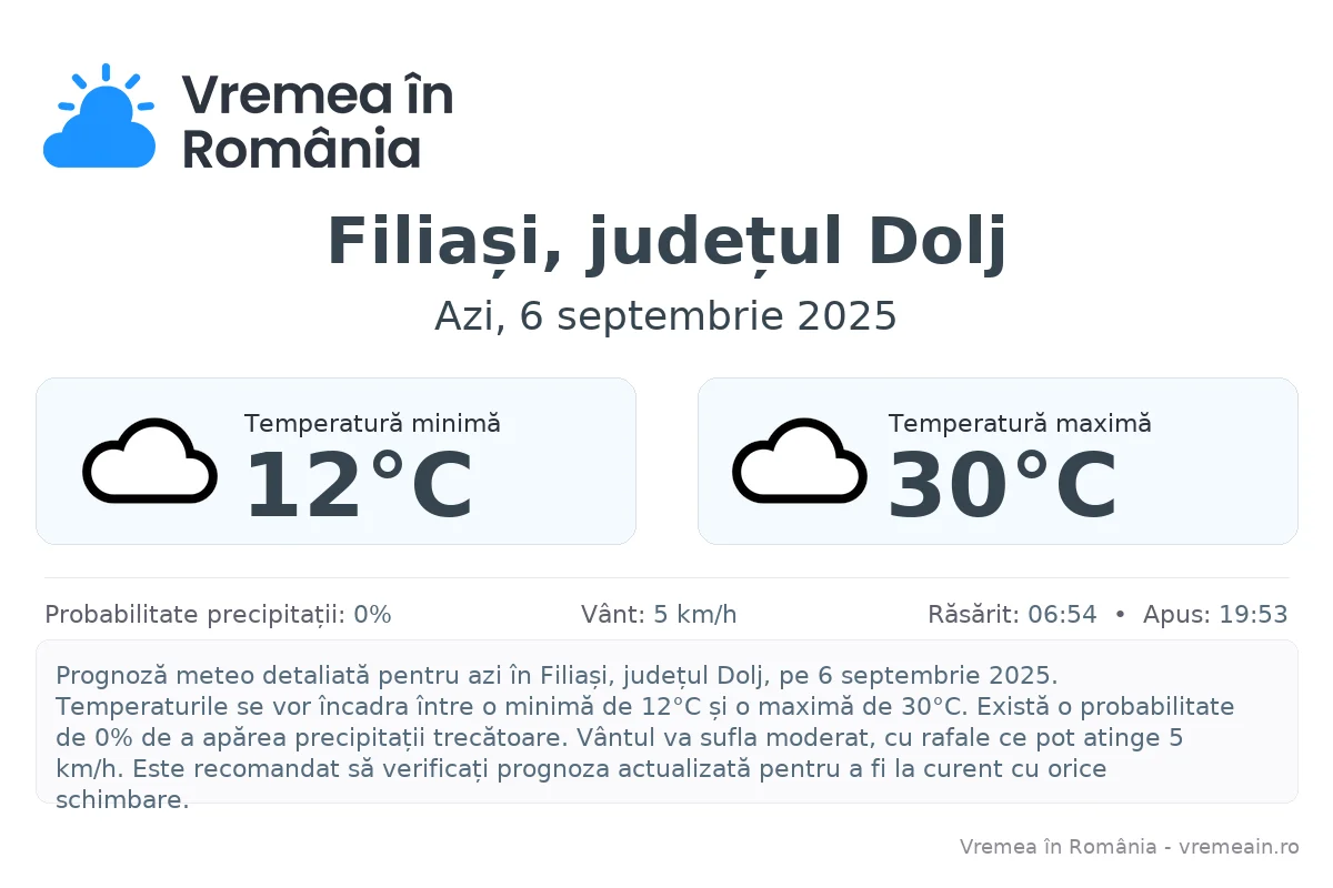 Vremea în Filiași, județul Dolj - prognoză meteo cu temperaturi și șanse de precipitații