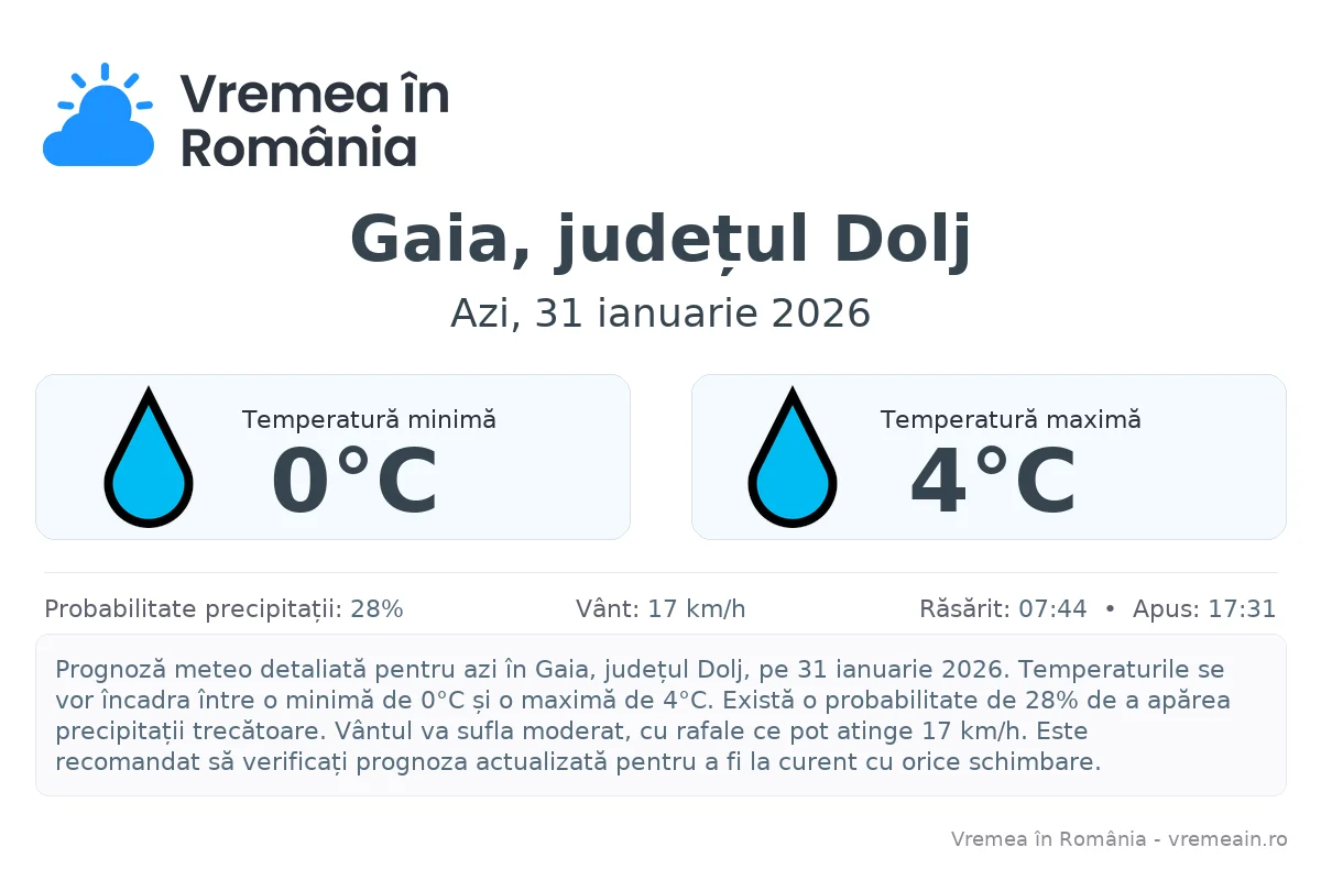 Vremea în Gaia, județul Dolj - prognoză meteo cu temperaturi și șanse de precipitații